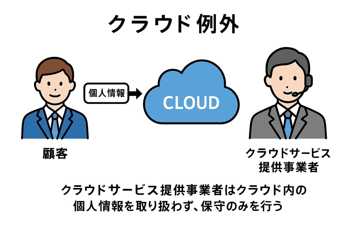 個人情報を扱う際のクラウド例外に関する図解