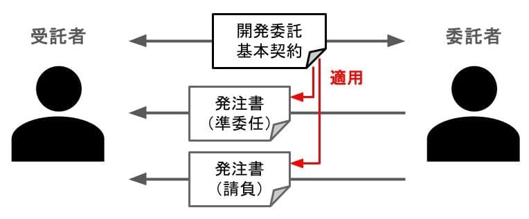 開発委託契約と発注書の関係を図解したもの