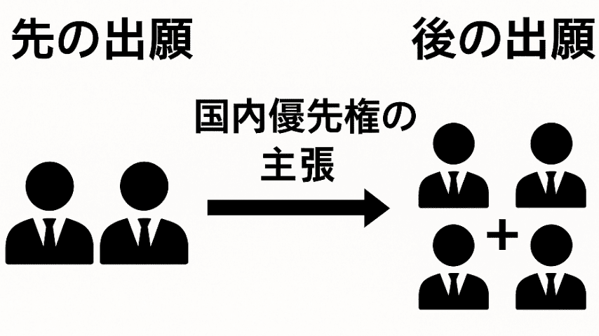国内優先権の主張の図解