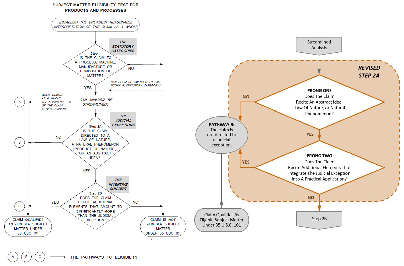 Patent Eligibility Determination Flowchart under Section 101 of the United States Patent Law (MPEP §2106)