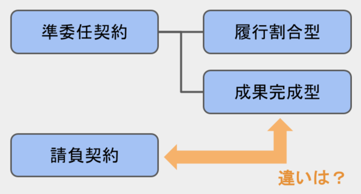開発委託契約における、請負契約と準委任契約（成果完成型）との違い