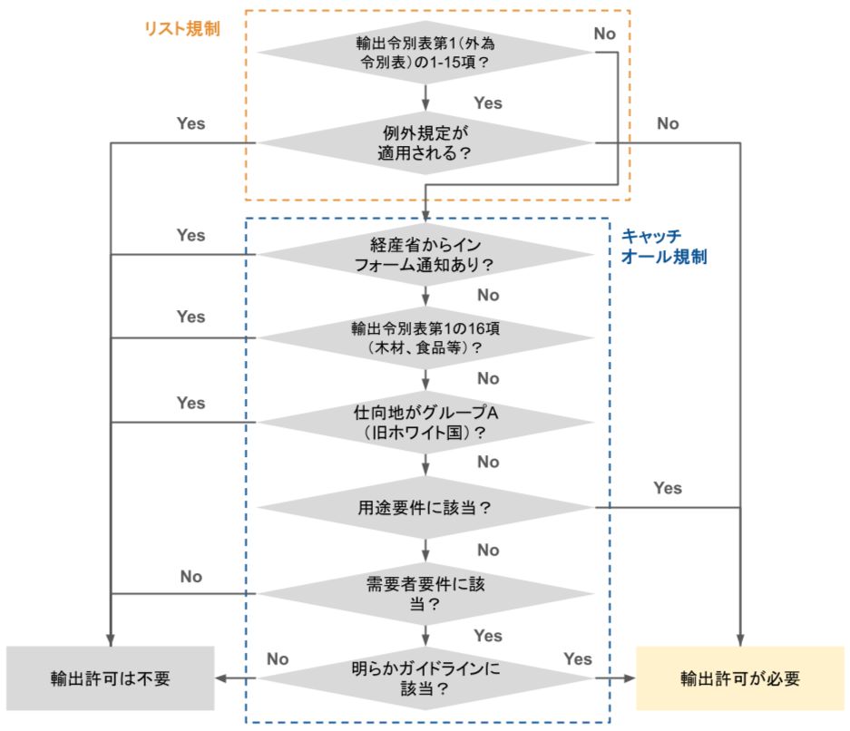 輸出規制（リスト規制、キャッチオール規制）の確認フロー