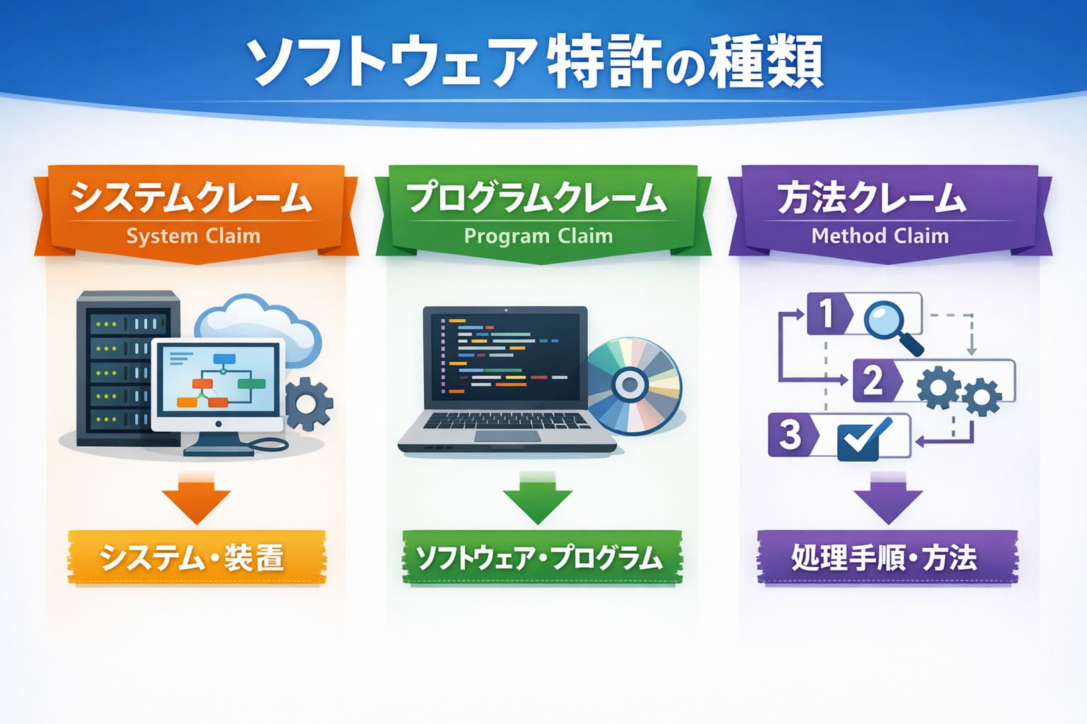 ソフトウェア特許におけるクレームの種類