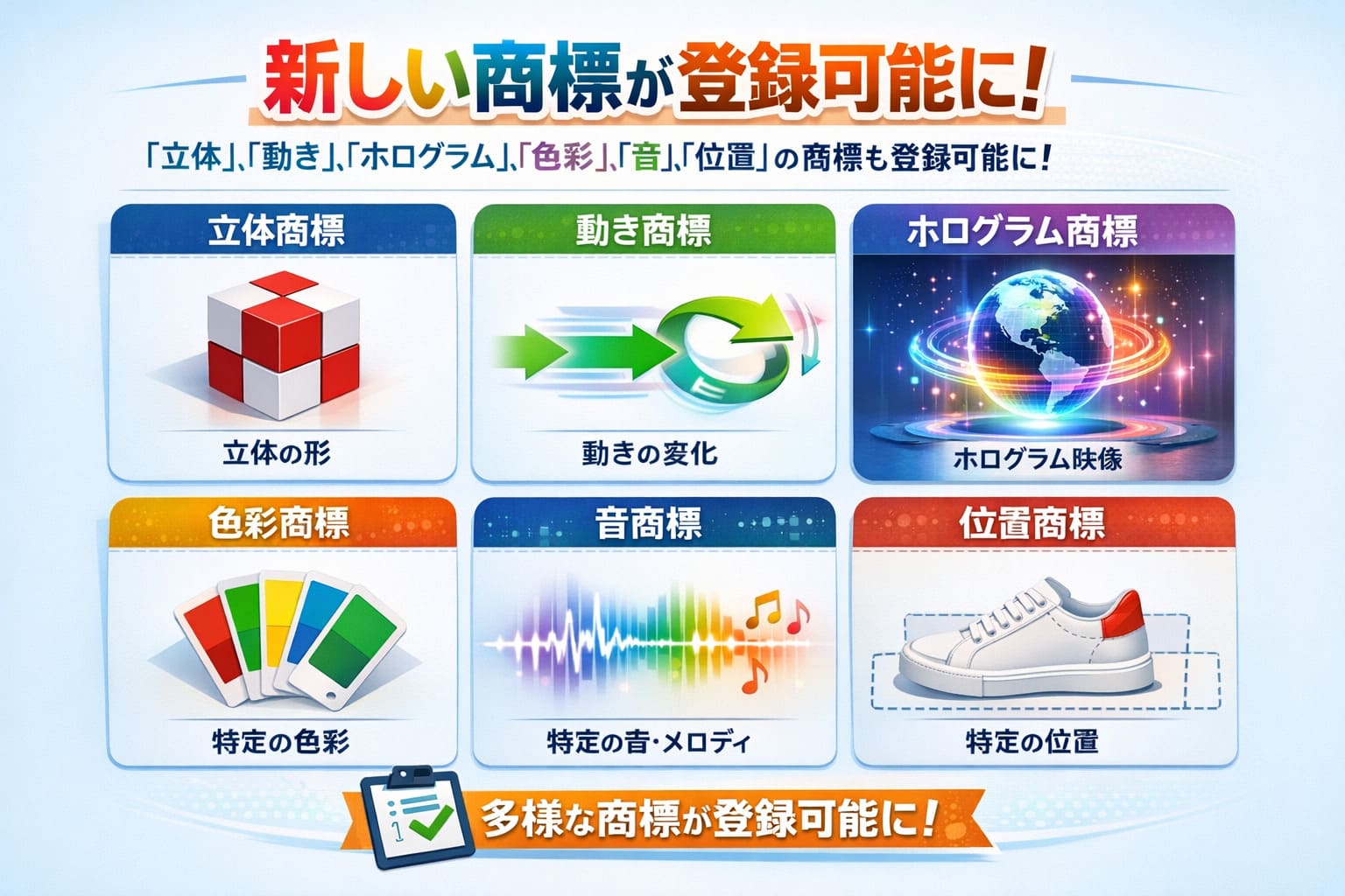 「立体」「動き」「ホログラム」「色彩」「音」「位置」の商標登録ができるようになったことを示す図