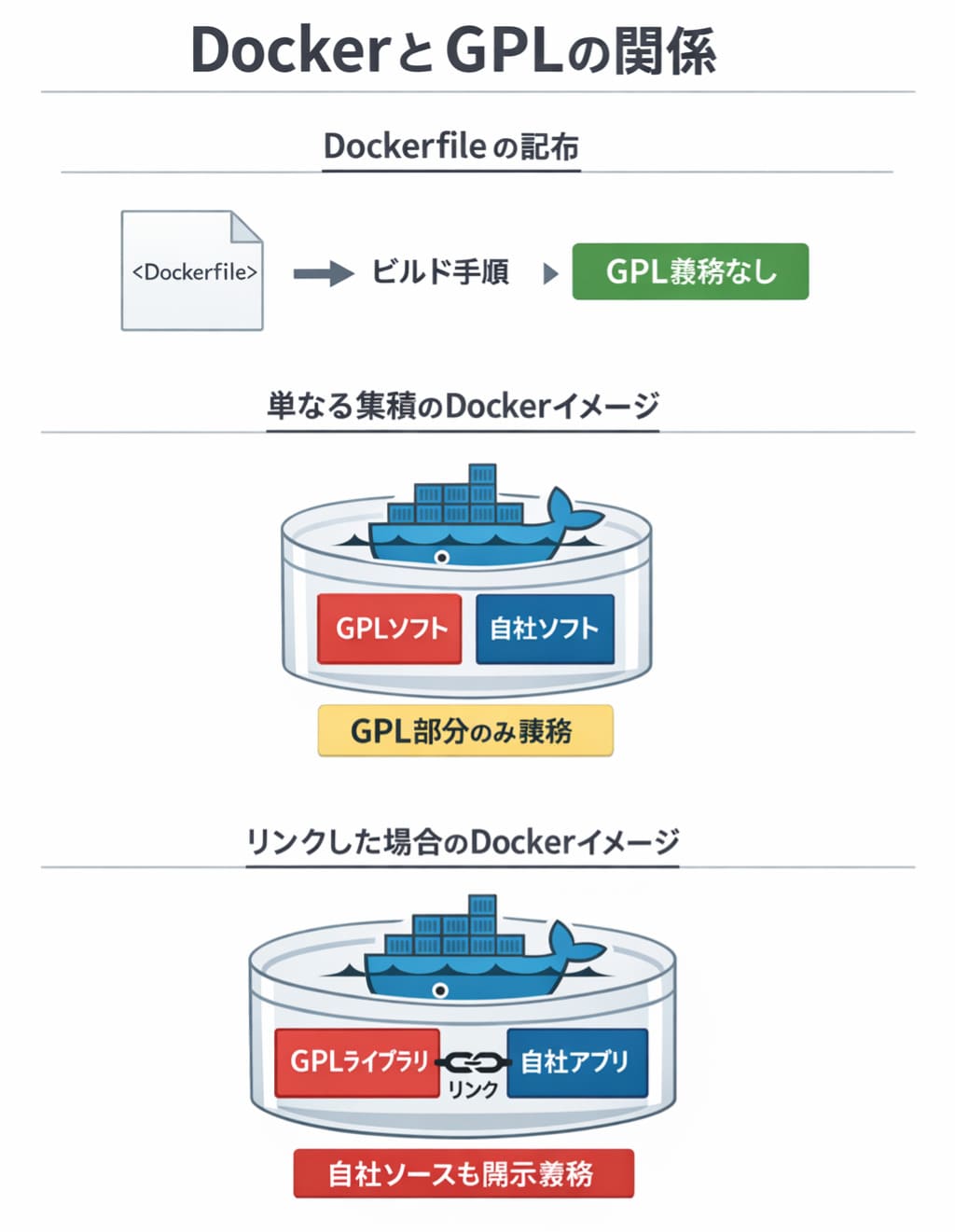 DockerとGPLライセンスの関係性
