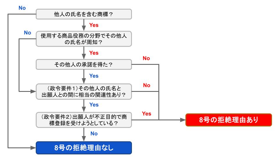 商標法第4条第1項第8号の判断フロー