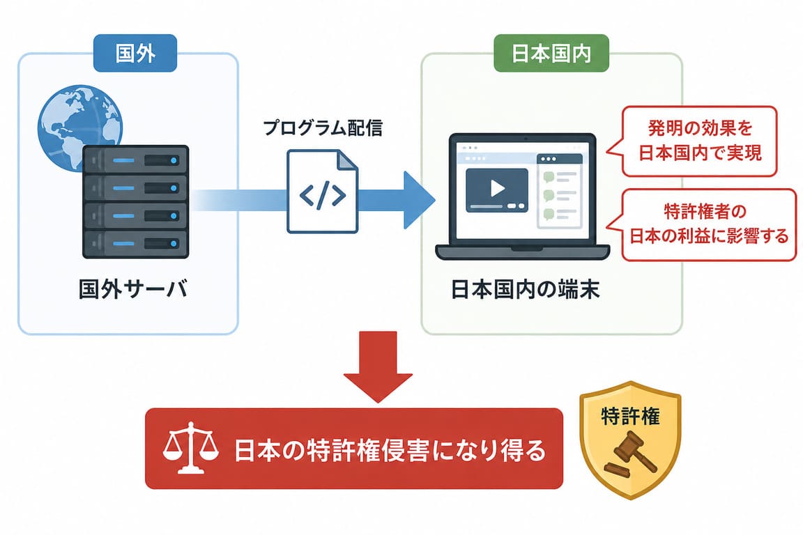国外サーバで日本国内の端末にプログラム配信しても日本の特許権侵害になり得る